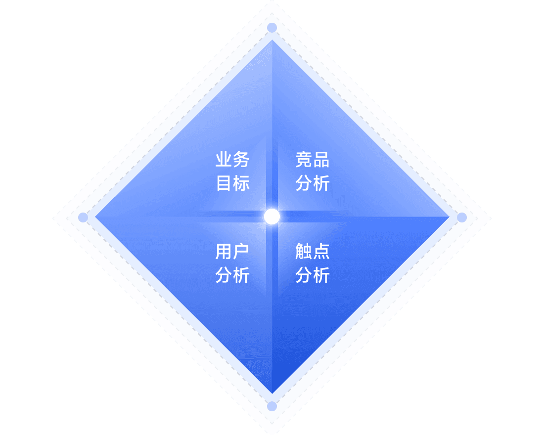 前期调研分析模型