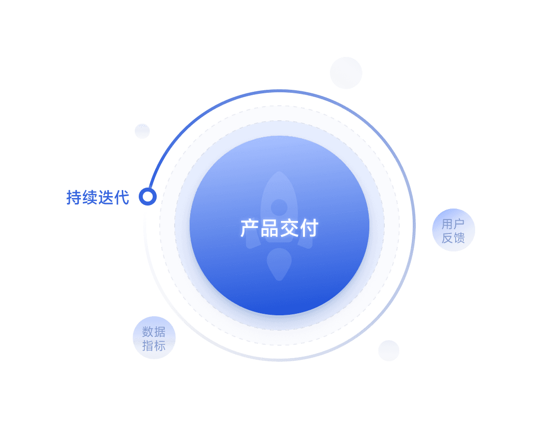 成果交付流程图：产品交付、数据指标、用户反馈与持续迭代